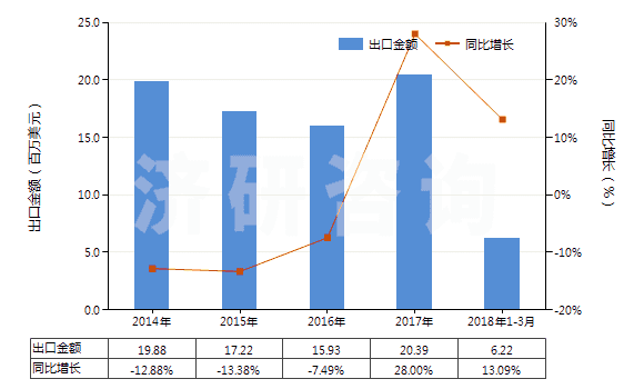 2014-2018年3月中國甘露糖醇(HS29054300)出口總額及增速統(tǒng)計